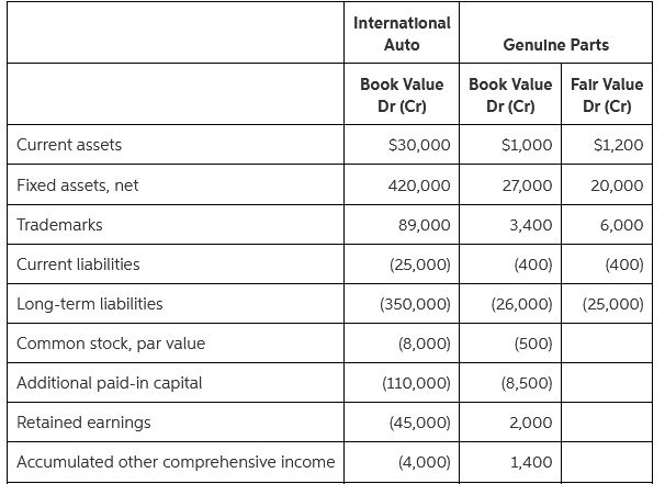 Internatlonal Auto Genulne Parts Book Value Book Value Falr Value Dr (Cr) Dr (Cr) Dr (Cr) Current assets S30,000 $1,000 