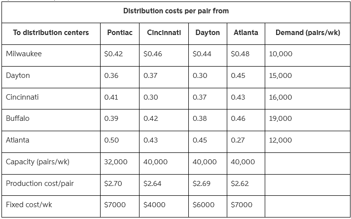 Distributlon costs per palr from Demand (palrs/wk) To distributlon centers Pontlac CIncinnati Dayton Atlanta Milwaukee $