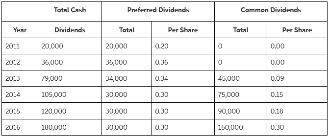 Total Cash Preferred Dividends Common Dividends Year Dividends Total Per Share Total Per Share 2011 20,000 20,000 0.20 0