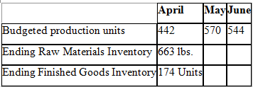 April 442 May June 570 544 Budgeted production units Ending Raw Materials Inventory 663 lbs. Ending Finished Goods Inven