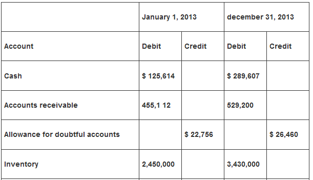 January 1, 2013 december 31, 2013 Account Debit Credit Debit Credit $ 125,614 $ 289,607 Cash 529,200 Accounts receivable