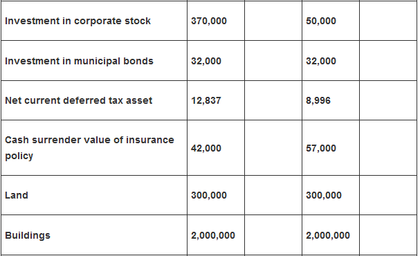Investment in corporate stock 370,000 50,000 Investment in municipal bonds 32,000 32,000 Net current deferred tax asset 