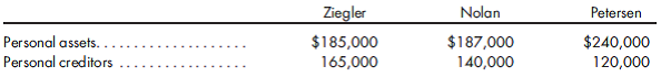 Nolan Petersen Ziegler Personal assets. Personal creditors $185,000 $187,000 140,000 $240,000 165,000 120,000 