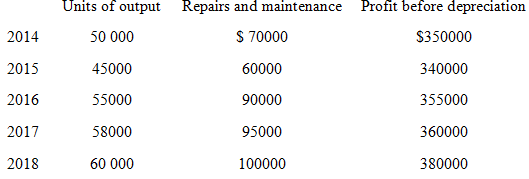 Units of output Profit before depreciation Repairs and maintenance 2014 $350000 50 000 S 70000 45000 60000 2015 340000 3