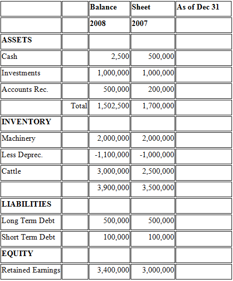Balance As of Dec 31 Sheet 2007 2008 ASSETS 2,500 500,000 Cash Investments 1,000,000 1,000,000 200,000 Accounts Rec. 500