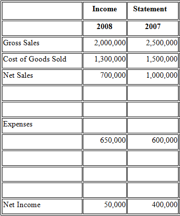 Income Statement 2008 2007 Gross Sales 2,000,000 2,500,000 Cost of Goods Sold 1,300,000 1,500,000 Net Sales 700,000 1,00