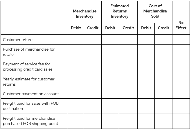 Estimated Cost of Merchandise Returns Merchandise Inventory Inventory Sold No Debit Credit Debit Credit Debit Credit Eff