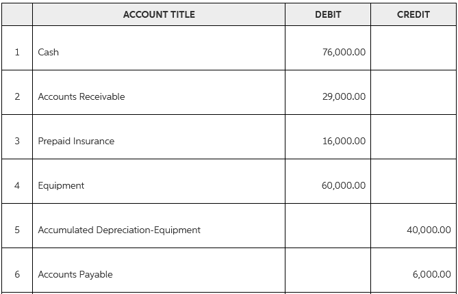 ACCOUNT TITLE DEBIT CREDIT 1. Cash 76,000.00 2 Accounts Receivable 29,000.00 Prepaid Insurance 16,000.00 Equipment 60,00