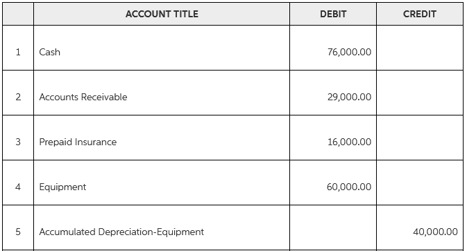 CREDIT ACCOUNT TITLE DEBIT 1. Cash 76,000.00 2 Accounts Receivable 29,000.00 3 Prepaid Insurance 16,000.00 4 Equipment 6