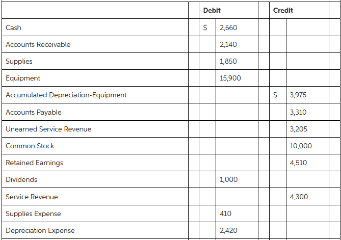 Credit Debit Cash 2,660 Accounts Receivable 2,140 Supplies 1,850 Equipment 15,900 Accumulated Depreciation-Equipment 3,9