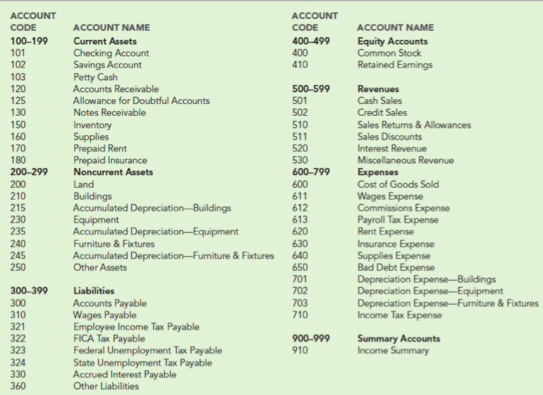 ACCOUNT ACCOUNT CODE ACCOUNT NAME CODE ACCOUNT NAME 100–199 400-499 Current Assets Equity Accounts Common Stock 101 10