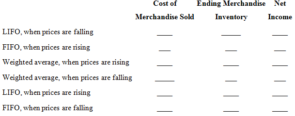 Cost of Ending Merchandise Net Merchandise Sold Income Inventory LIFO, when prices are falling FIFO, when prices are ris