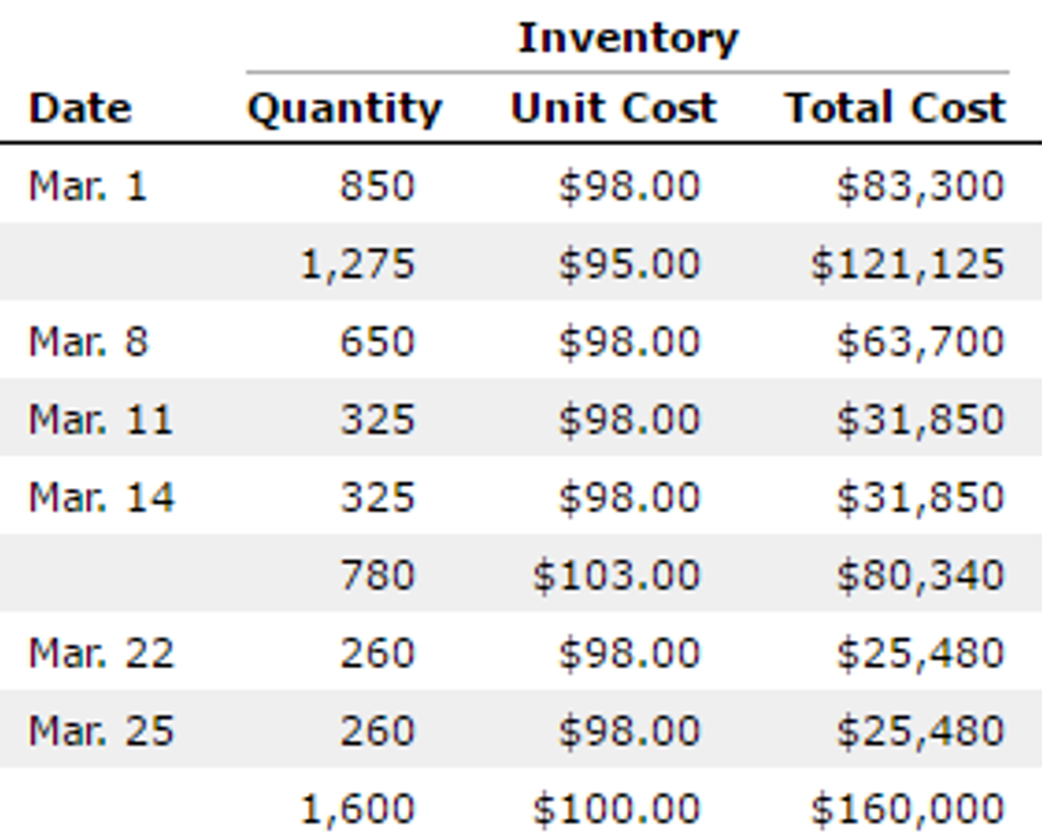 Inventory Date Quantity Unit Cost Total Cost Mar. 1 850 $98.00 $83,300 1,275 $95.00 $121,125 Mar. 8 Mar. 11 650 $98.00 $
