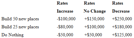 Rates Rates Rates Increase No Change +S150,000 +S100,000 Decrease Build 50 new places Build 25 new places +S250,000 -$10