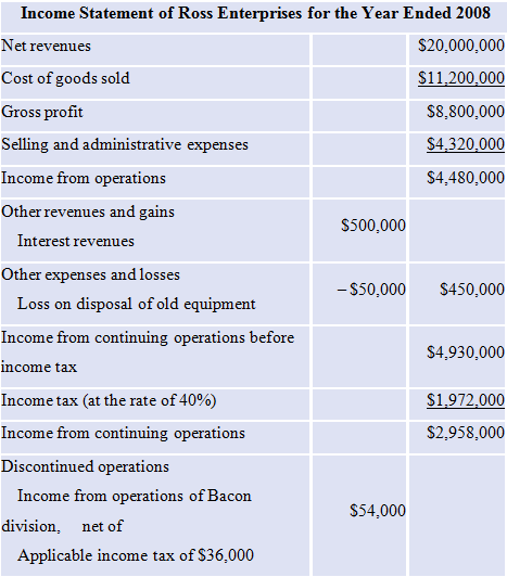 Income Statement of Ross Enterprises for the Year Ended 2008 $20,000,000 Net revenues Cost of goods sold $11,200,000 Gro