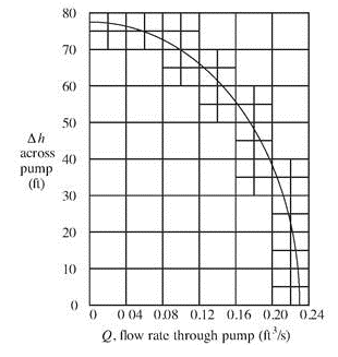 80 70 60 50 Ah асгoss 40 pump (n) 30 20 10 0 04 0.08 0.12 0.16 0.20 024 Q. flow rate through pump (f'/s) 