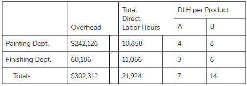 Total DLH per Product Direct Labor Hours B Overhead A 10,858 Painting Dept. 8. $242,126 11,066 Finishing Dept. 60,186 3 