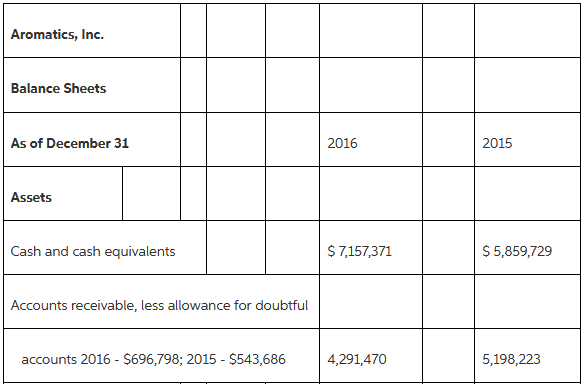 Aromatics, Inc. Balance Sheets As of December 31 2016 2015 Assets $ 7,157,371 $ 5,859,729 Cash and cash equivalents Acco