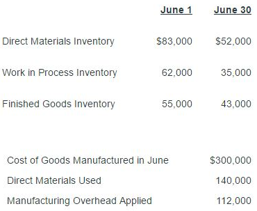 June 30 June 1 Direct Materials Inventory $83,000 $52,000 35,000 Work in Process Inventory 62,000 Finished Goods Invento