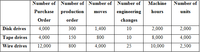 Number of Number of Number of Number of Number of Machine Purchase production hours units moves engineering Order change