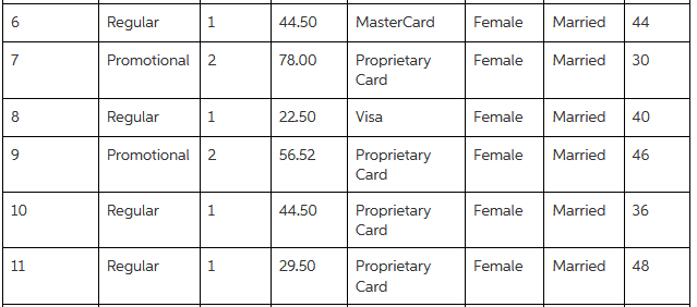 Regular 1. 44.50 MasterCard Female Married 44 Promotional 2 78.00 Proprietary Card Female Married 30 Regular 22.50 Visa 
