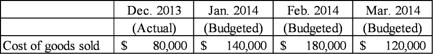 Feb. 2014 Dec. 2013 Jan. 2014 Mar. 2014 (Budgeted) 120,000 (Actual) 80,000 $ (Budgeted) 140,000 $ (Budgeted) 180,000 | $