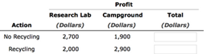 Profit Research Lab Total Campground (Dollars) 2,700 Action (Dollars) 1,900 (Dollars) No Recycling Recycling 2,000 2,900