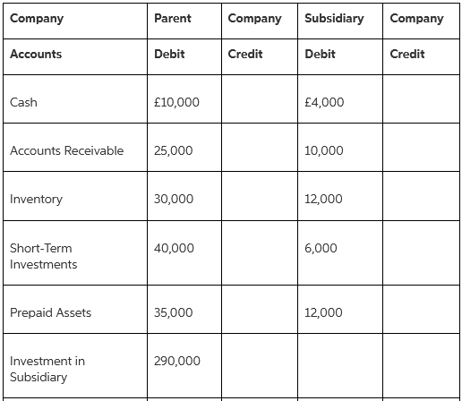 Subsidiary Company Parent Company Company Debit Credit Accounts Debit Credit Cash £10,000 £4,000 Accounts Receivable 2