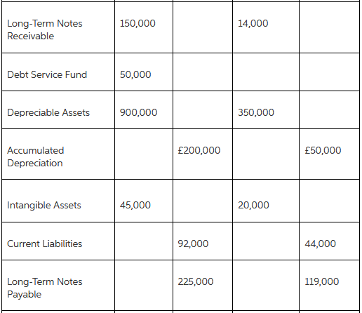 Long-Term Notes 150,000 14,000 Receivable Debt Service Fund 50,000 Depreciable Assets 900,000 350,000 Accumulated £200,