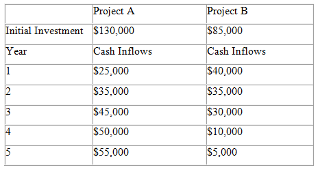 Project A Project B Initial Investment $130,000 S85,000 Year Cash Inflows Cash Inflows $25,000 $40,000 $35,000 $35,000 $