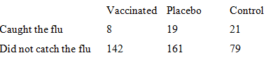 Vaccinated Placebo Control Caught the flu 19 21 Did not catch the flu 142 79 161 