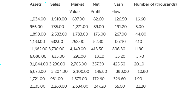 Number of (thousands) Assets Sales Market Net Cash Value Profit Flow 82.60 1,034.00 1,510.00 697.00 126.50 16.60 785.00 
