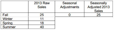 2013 Raw Seasonal Adjustments Seasonally Adjusted 2013 Sales Sales 25 Fall Winter 25 11 18 Spring Summer 40 