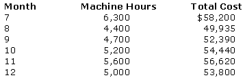 Month Machine Hours Total Cost $58,200 6,300 4,400 4,700 49,935 52,390 54,440 5,200 5,600 5,000 10 11 12 56,620 53,800 
