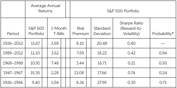 Average Annual Returns S&P 500 Portfolio Sharpe Ratio (Reward-to- Volatility) S&P 500 1-Month Risk Standard Premium Devi