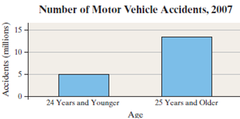 Number of Motor Vehicle Accidents, 2007 15 10 5. 24 Years and Younger 25 Years and Older Age Accidents (millions) 