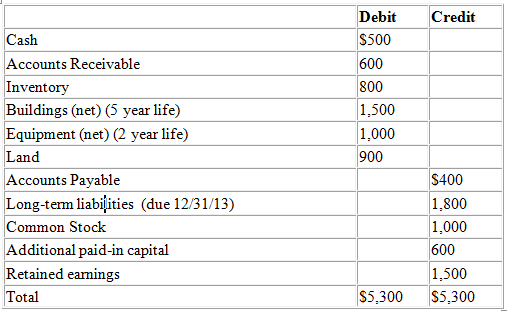 Debit Credit $500 Cash 600 800 Accounts Receivable Inventory Buildings (net) (5 year life) Equipment (net) (2 year life)