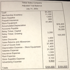 Tinker Sales Company Adjusted Trial Balance July 31, 200x Cash Merchandise Inventory $4,200 11,100 Store Supplies Prepai