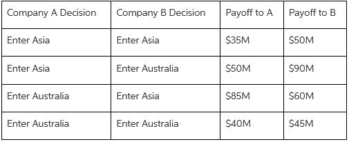 Company B Decision Payoff to A Payoff to B Company A Decision Enter Asia $35M $50M Enter Asia Enter Australia $50M $90M 