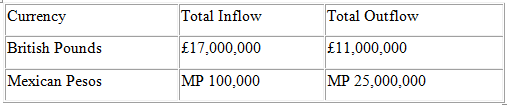 Currency British Pounds Total Inflow Total Outflow £11,000,000 £17,000,000 MP 100,000 MP 25,000,000 Mexican Pesos 