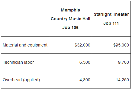 Memphis Starlight Theater Country Music Hall Job 111 Job 106 Material and equipment $32,000 $95,000 Technician labor 6,5