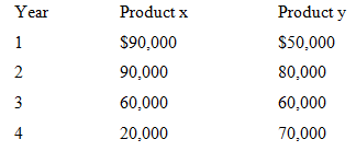 Year Product x Product y $90,000 $50,000 90,000 80,000 60,000 60,000 4 20,000 70,000 2. 3. 