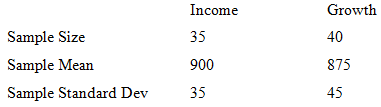 Income 35 Growth Sample Size Sample Mean Sample Standard Dev 40 875 900 35 45 