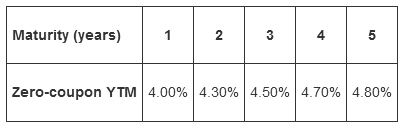 3 4 Maturity (years) Zero-coupon Y TM 4.00% 4.30% 4.50% 4.70% 4.80% 3. 2. 