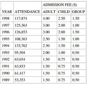 ADMISSION FEE ($) YEAR ATTENDANCE ADULT CHILD GROUP 4.00 2.50 4א7 998ן 1.50 3.000 1997 1,00 125,363 2.00 3.00 1996 126