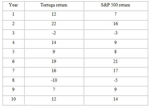 S&P 500 return Year Tortuga returm 12 2 22 16 3 -2 -3 4 14 5 19 21 16 17 -10 -5 10 12 14 