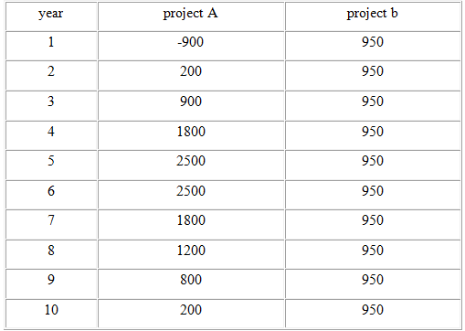 year project A project b -900 950 200 950 900 950 4 1800 950 5 2500 950 2500 950 1800 950 1200 950 800 950 10 200 950 2.