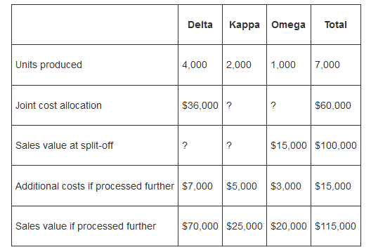 Kappa Omega Delta Total 2,000 Units produced 4,000 1,000 7,000 $36,000 ? $60,000 Joint cost allocation Sales value at sp