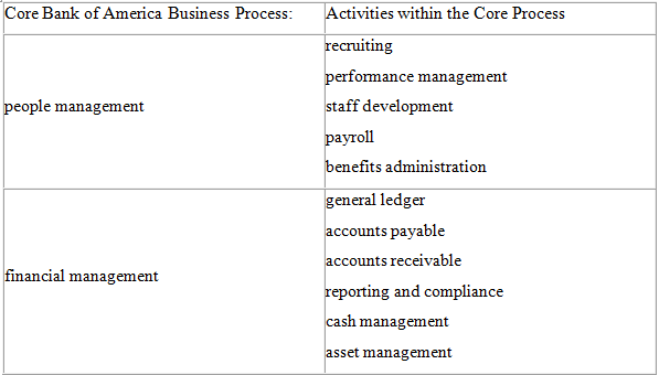 What are the core business processes, (i.e. high level; major
