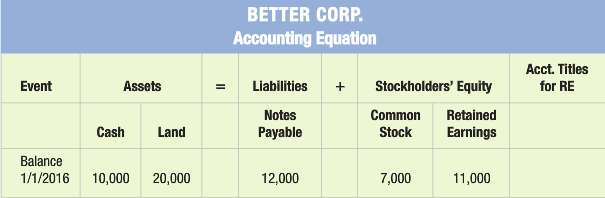 BETTER CORP. Accounting Equation Acct. Titles for RE Stockholders' Equity Event Liabilities Assets Common Retained Notes